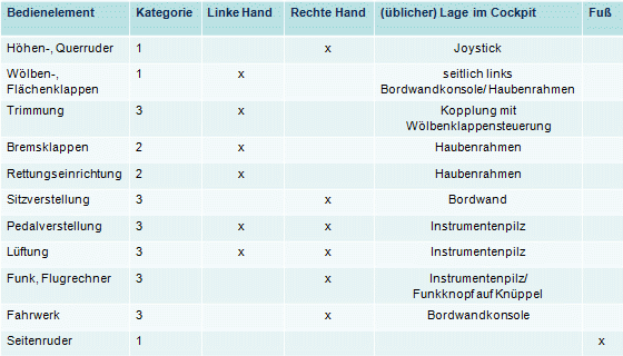 Bedien Anzeigeelemente.gif