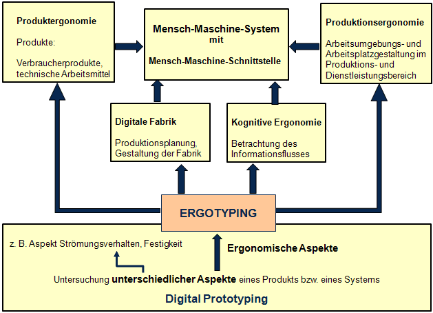 Ergotyping im Digital Prototyping.gif