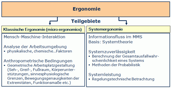 Teilgebiete Ergonomie.gif